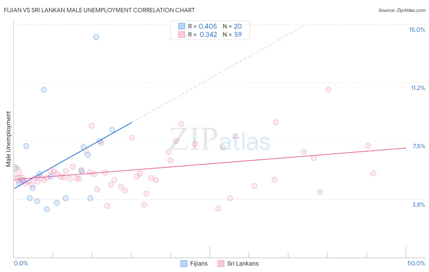 Fijian vs Sri Lankan Male Unemployment