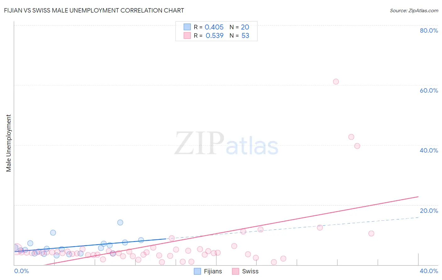 Fijian vs Swiss Male Unemployment