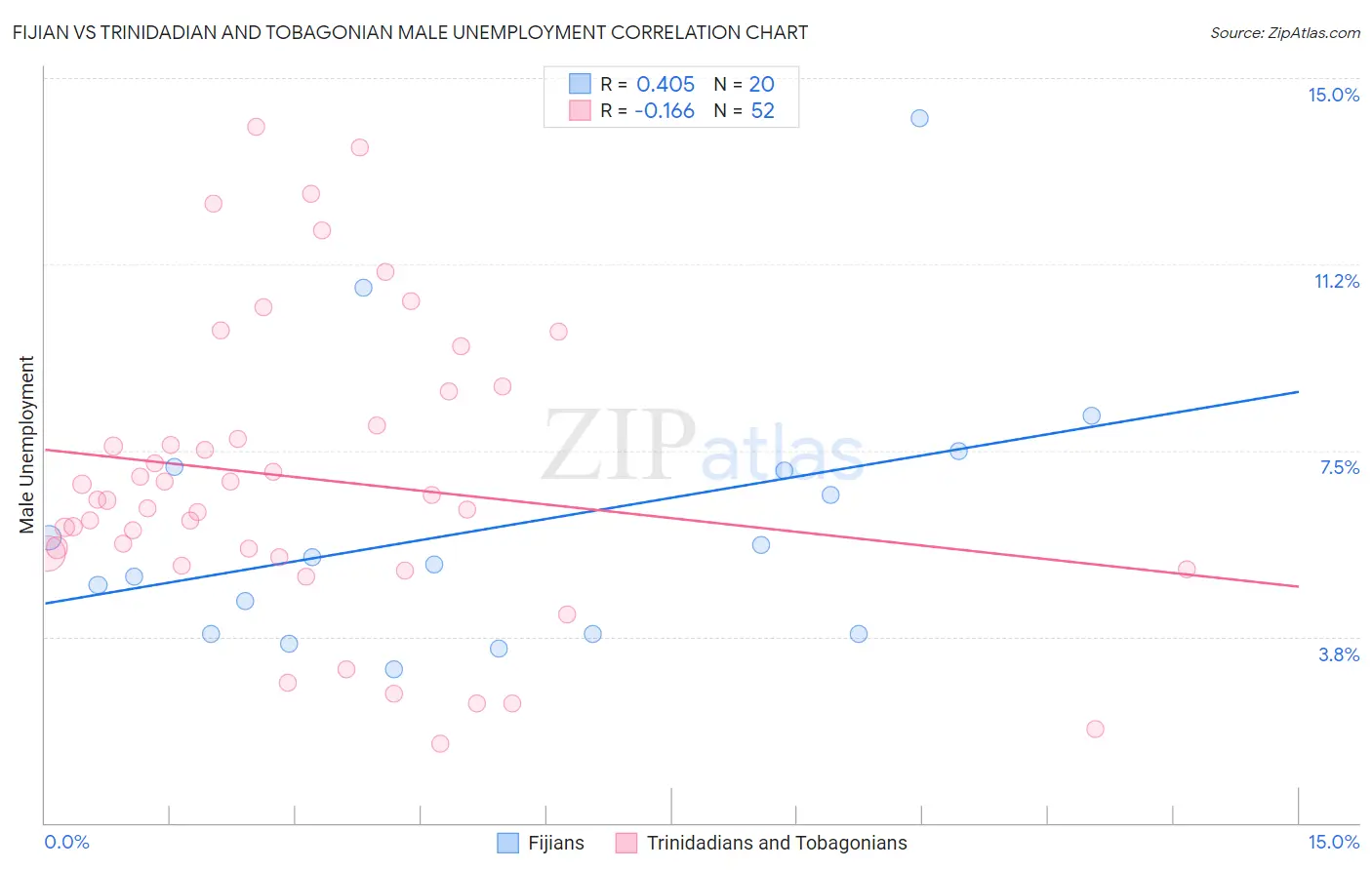 Fijian vs Trinidadian and Tobagonian Male Unemployment