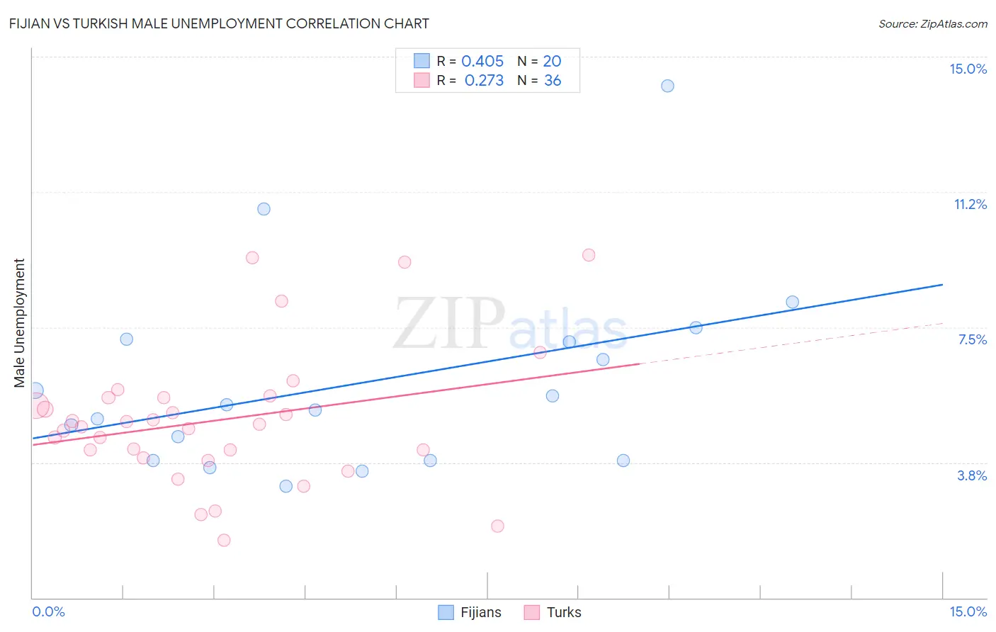 Fijian vs Turkish Male Unemployment