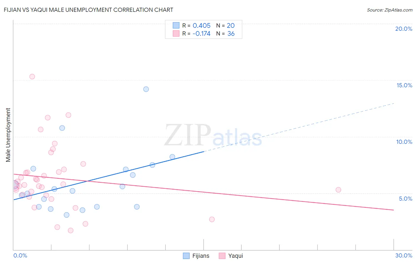 Fijian vs Yaqui Male Unemployment