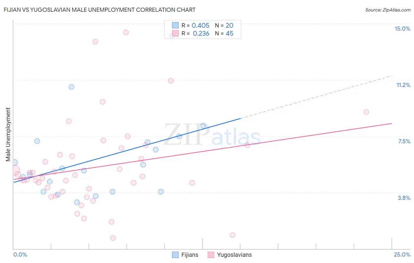 Fijian vs Yugoslavian Male Unemployment