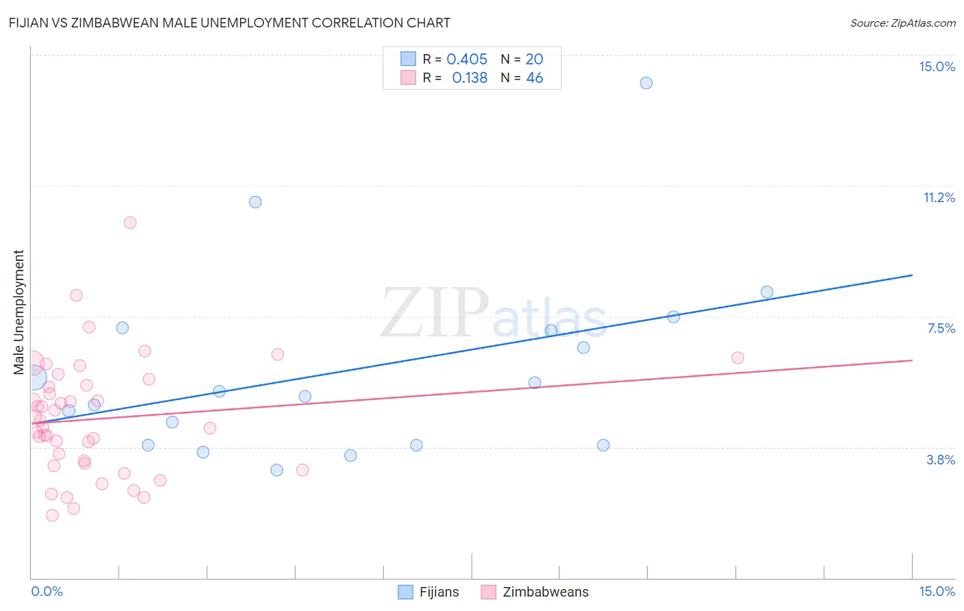 Fijian vs Zimbabwean Male Unemployment