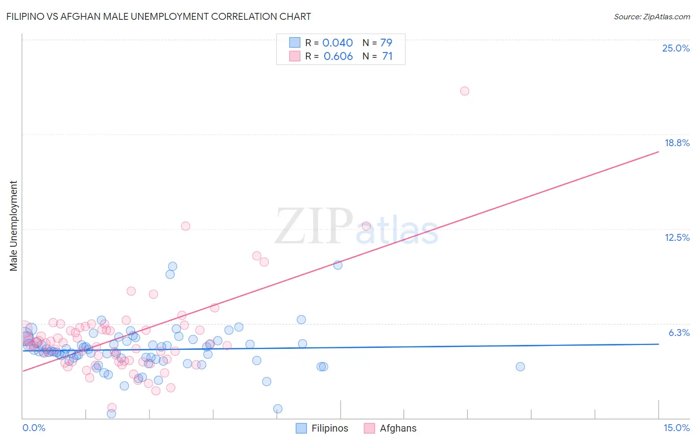 Filipino vs Afghan Male Unemployment