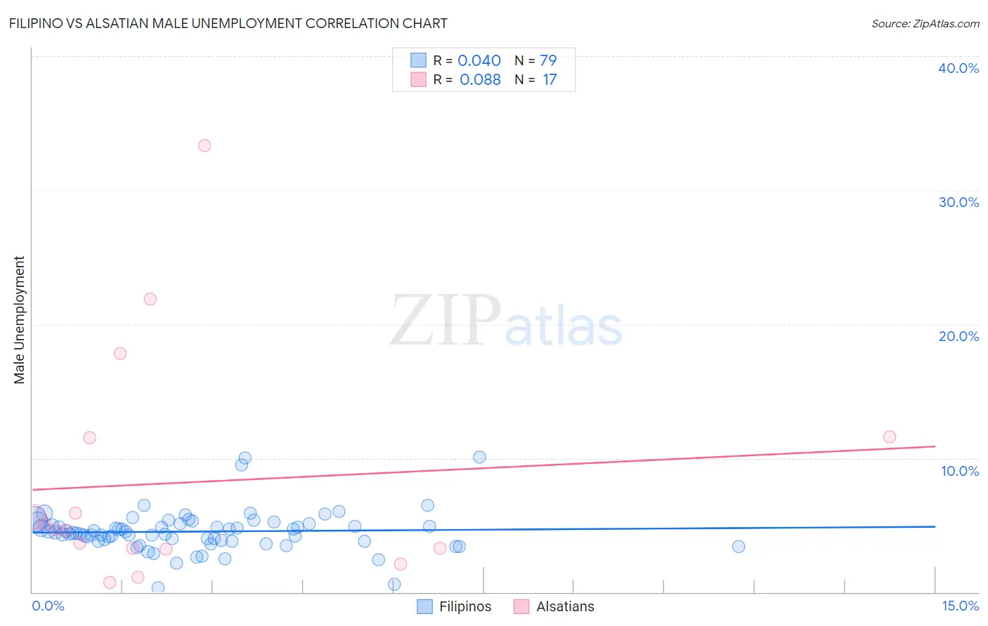 Filipino vs Alsatian Male Unemployment