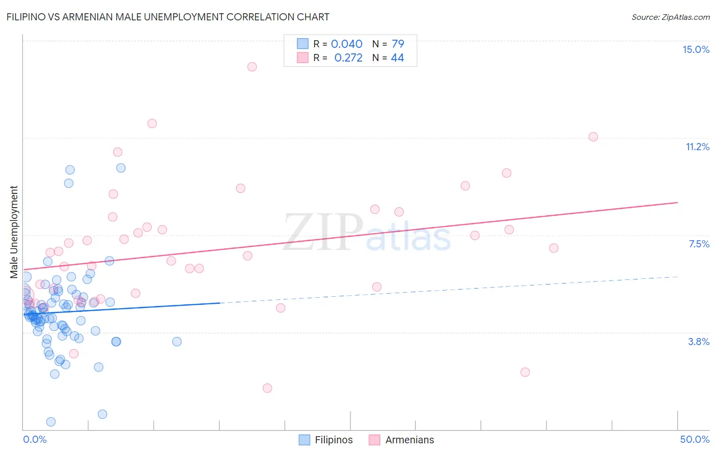 Filipino vs Armenian Male Unemployment