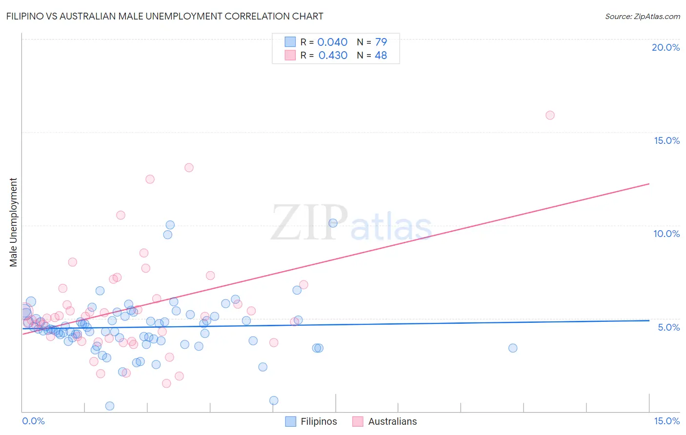 Filipino vs Australian Male Unemployment