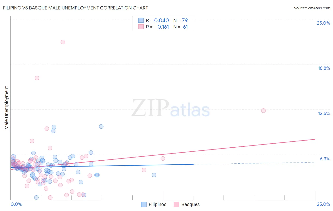 Filipino vs Basque Male Unemployment