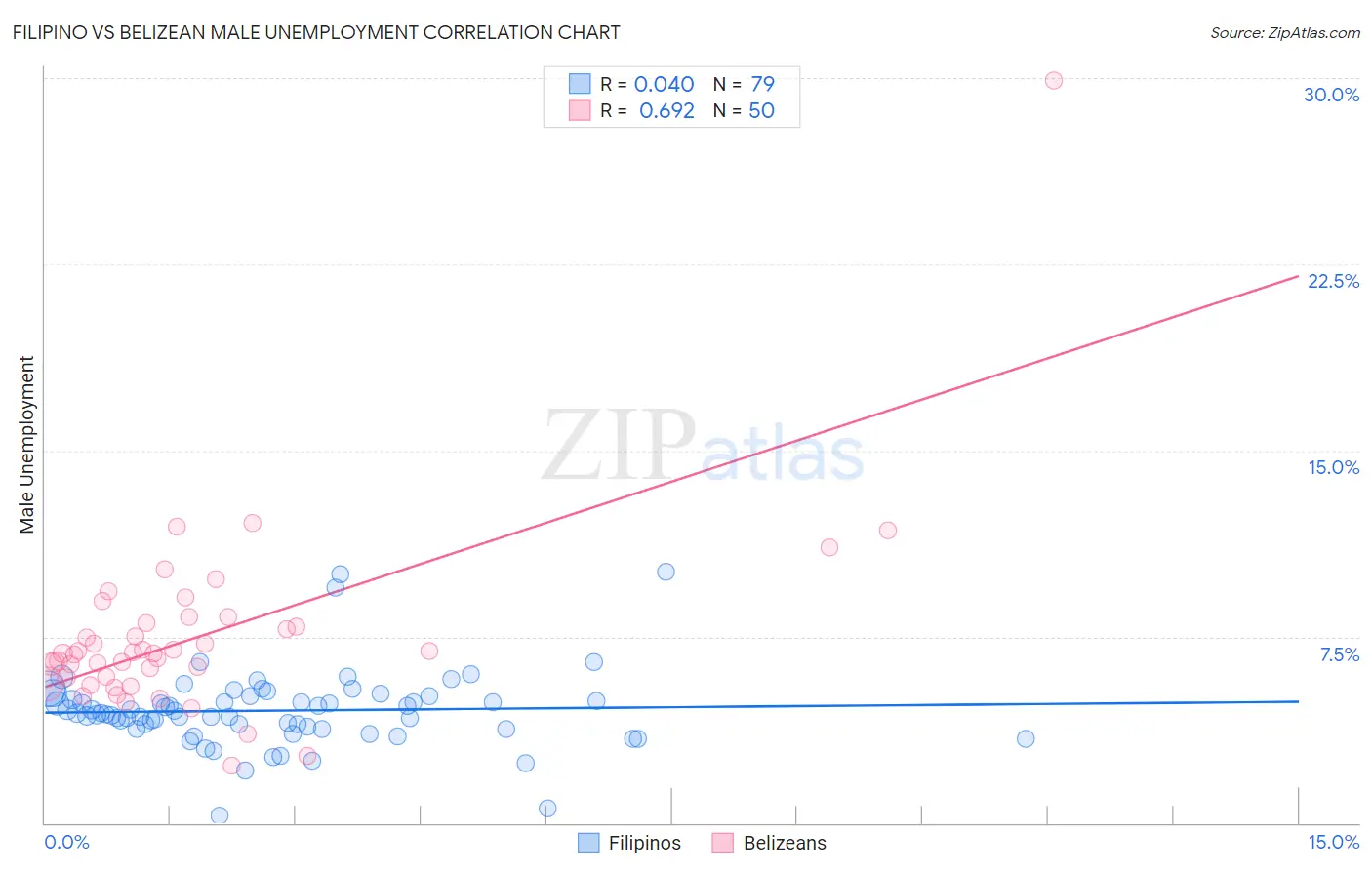 Filipino vs Belizean Male Unemployment