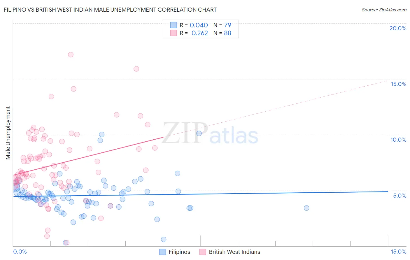 Filipino vs British West Indian Male Unemployment