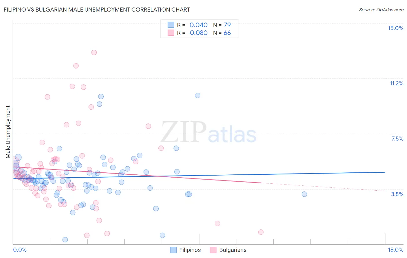 Filipino vs Bulgarian Male Unemployment