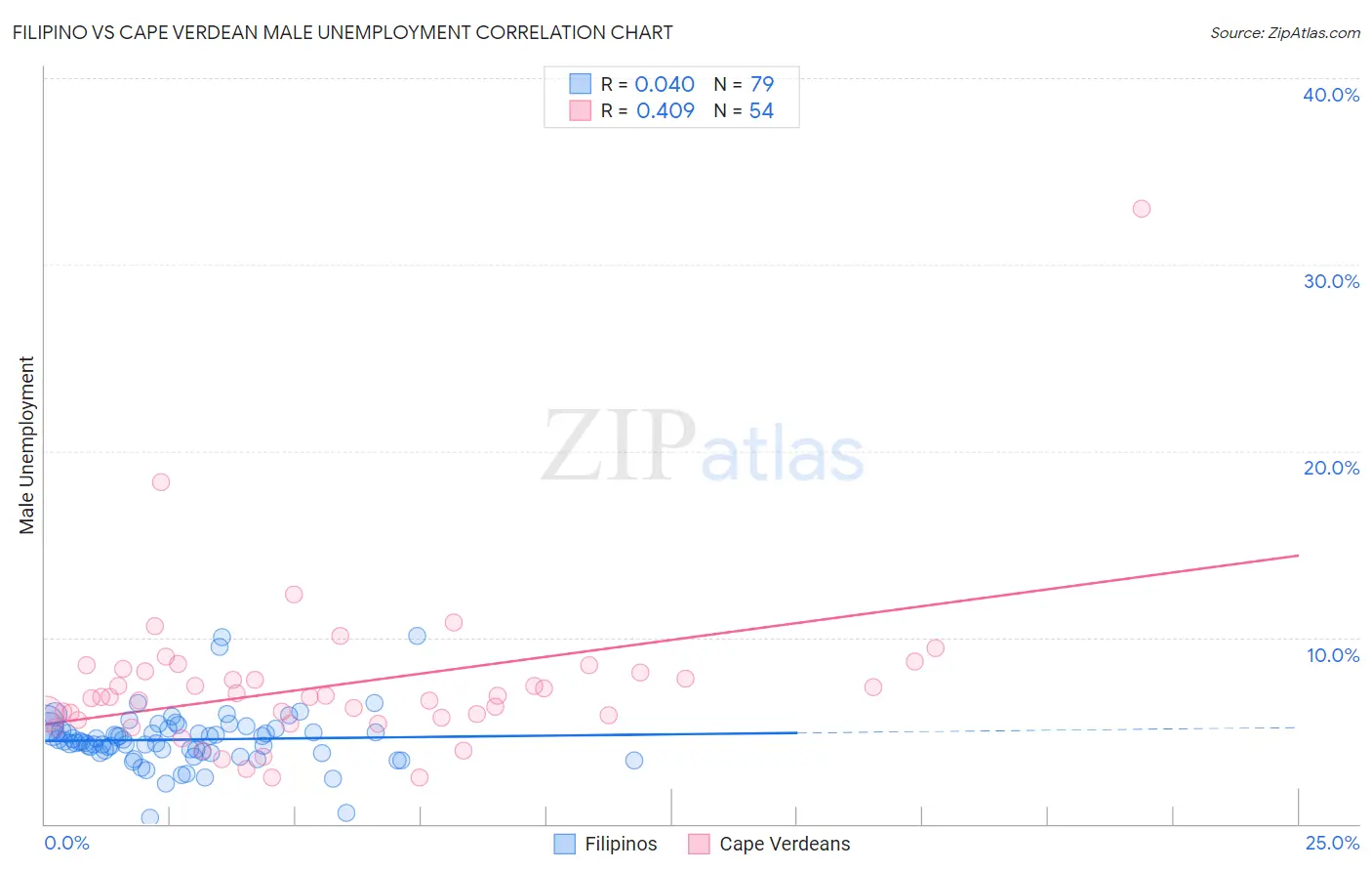 Filipino vs Cape Verdean Male Unemployment