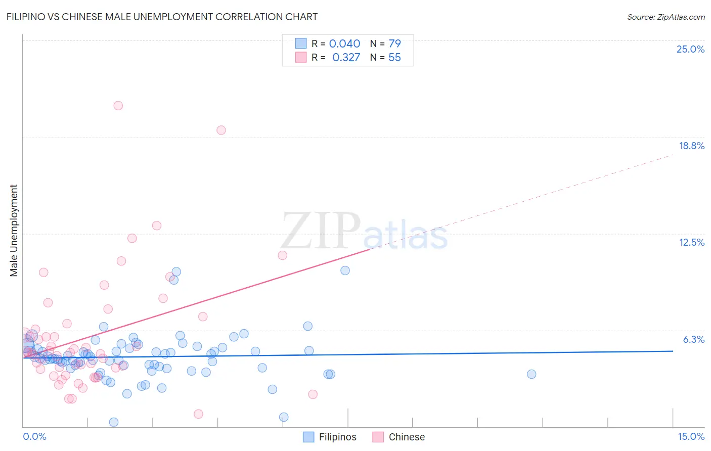 Filipino vs Chinese Male Unemployment
