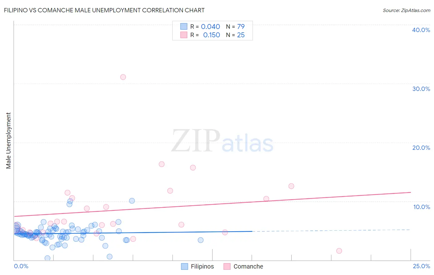 Filipino vs Comanche Male Unemployment