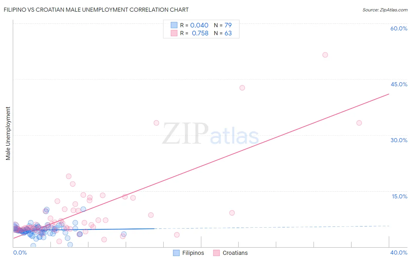 Filipino vs Croatian Male Unemployment