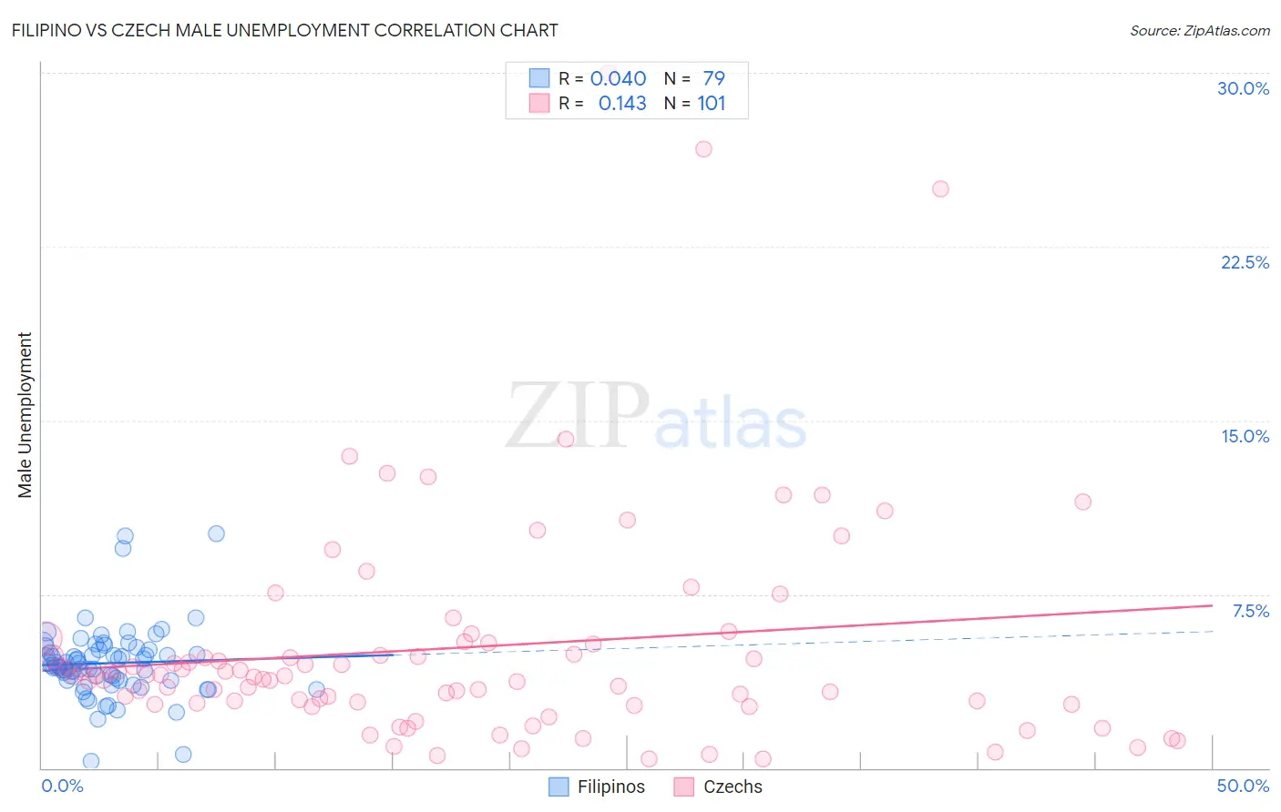 Filipino vs Czech Male Unemployment