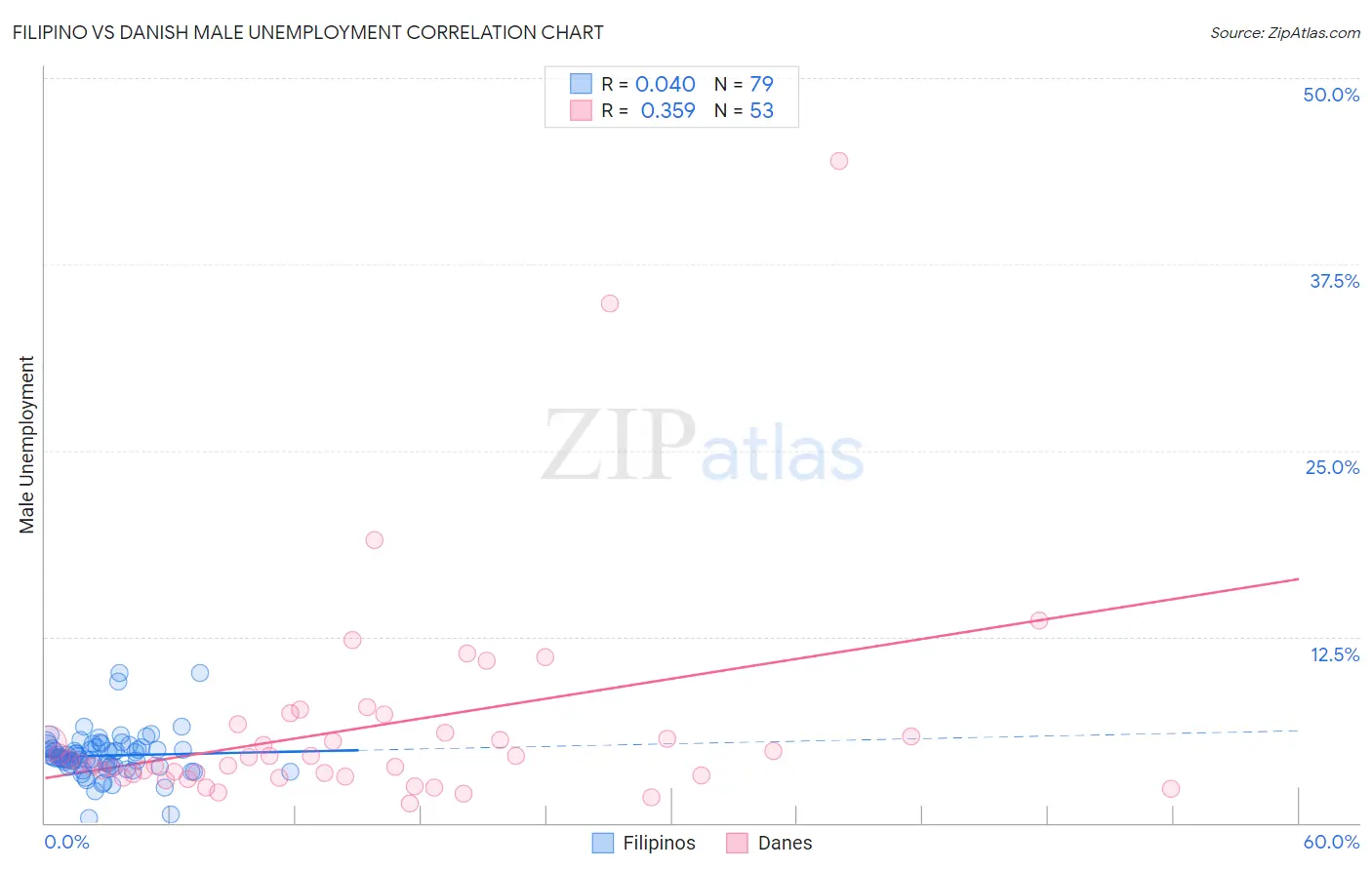 Filipino vs Danish Male Unemployment