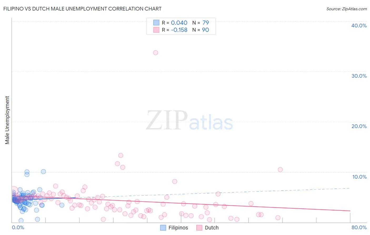 Filipino vs Dutch Male Unemployment