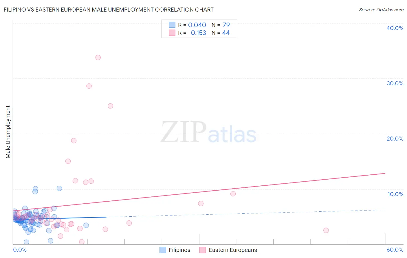 Filipino vs Eastern European Male Unemployment