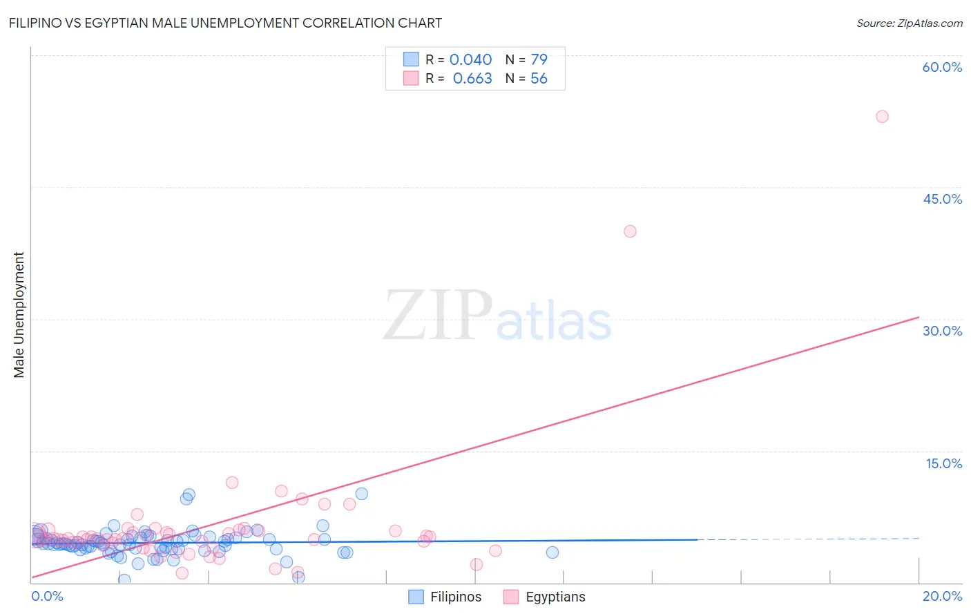 Filipino vs Egyptian Male Unemployment