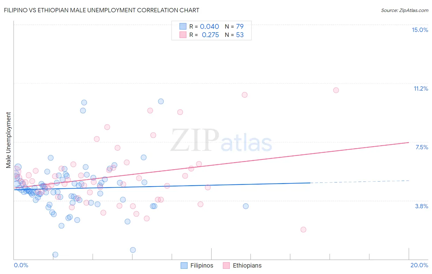 Filipino vs Ethiopian Male Unemployment