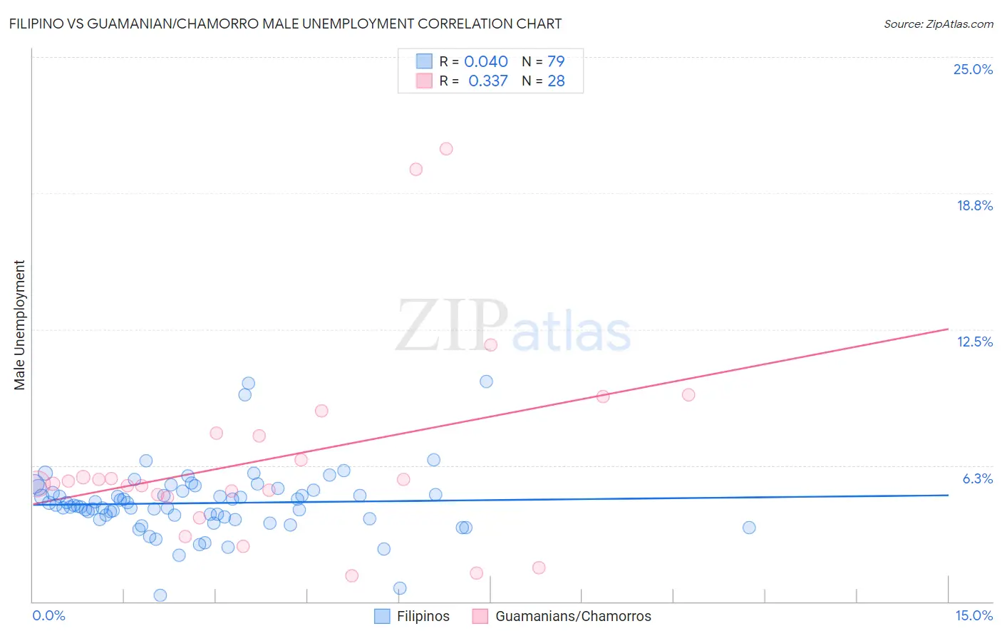 Filipino vs Guamanian/Chamorro Male Unemployment