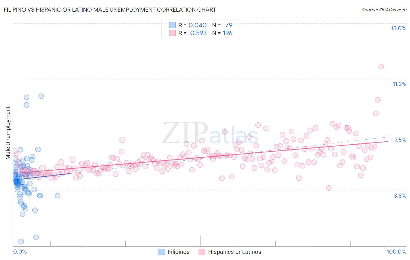 Filipino vs Hispanic or Latino Male Unemployment