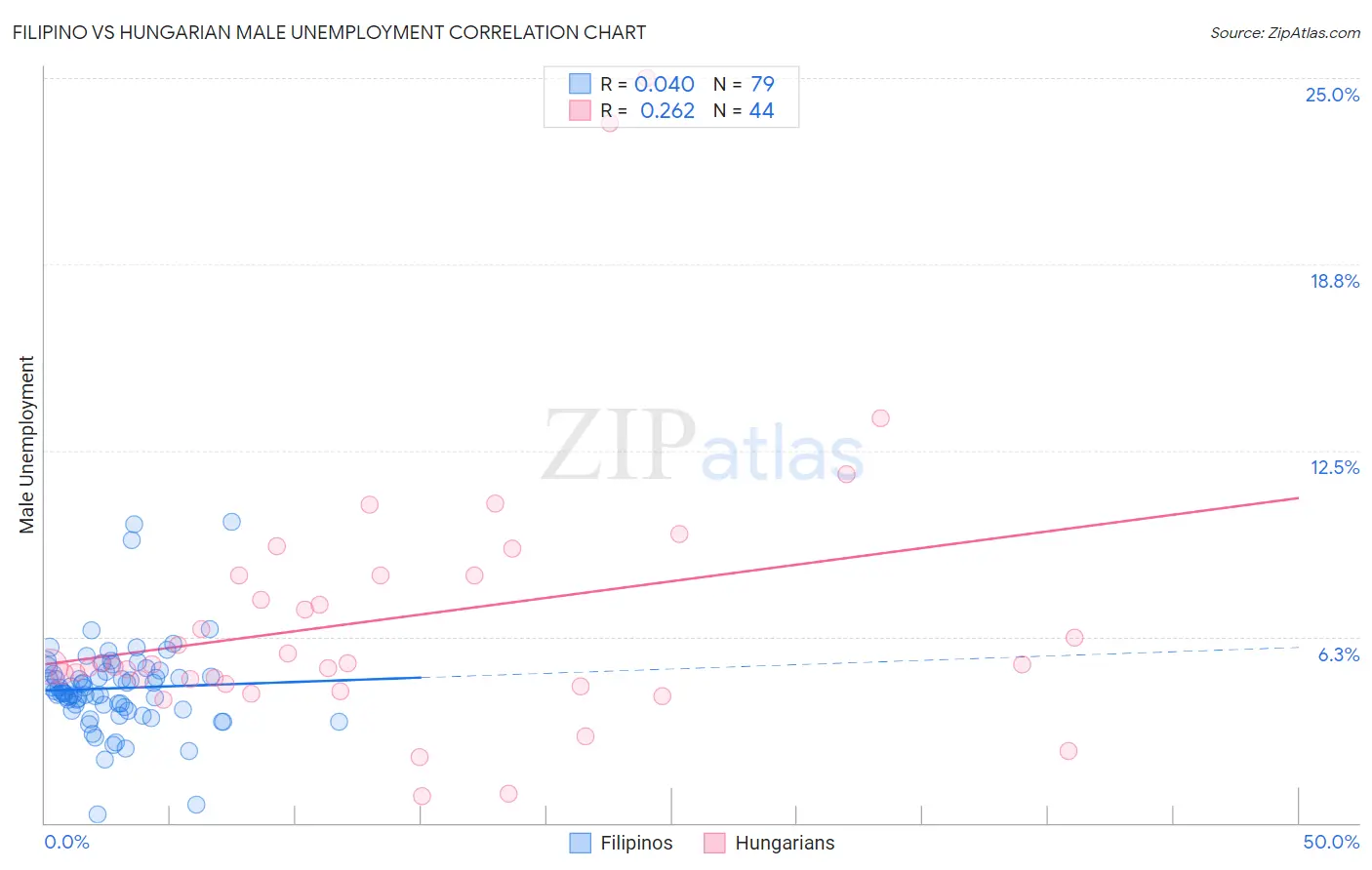 Filipino vs Hungarian Male Unemployment