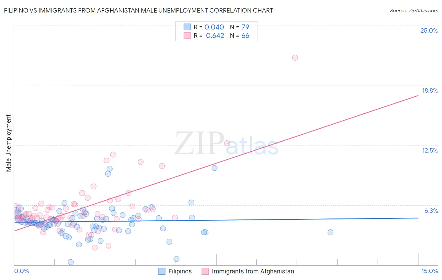 Filipino vs Immigrants from Afghanistan Male Unemployment