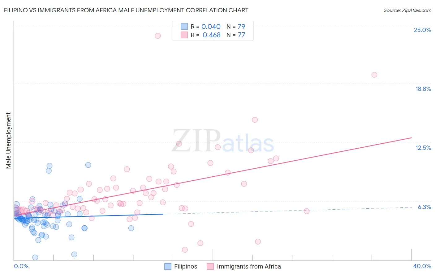 Filipino vs Immigrants from Africa Male Unemployment