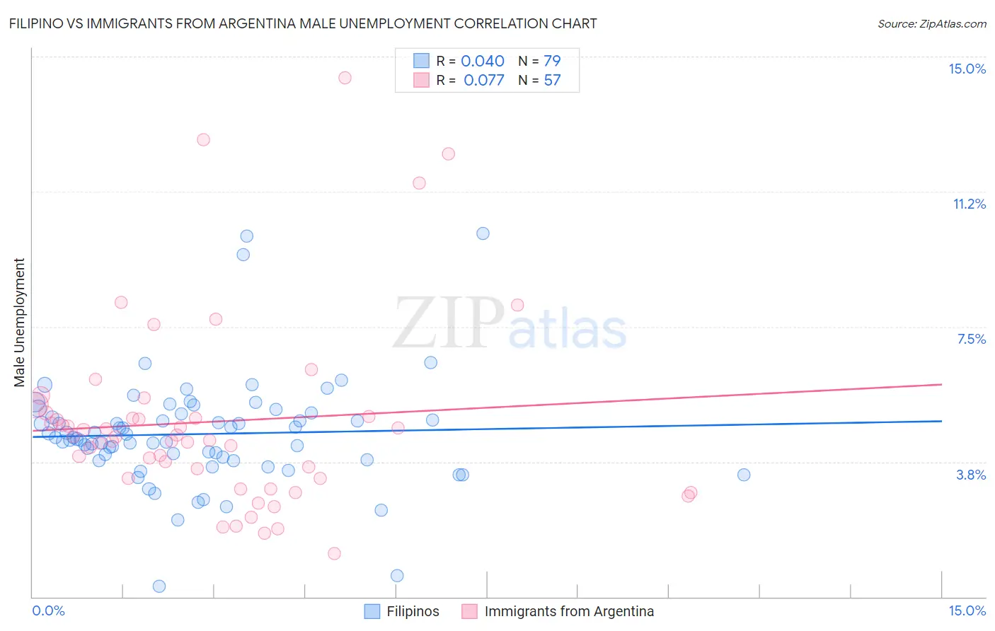 Filipino vs Immigrants from Argentina Male Unemployment