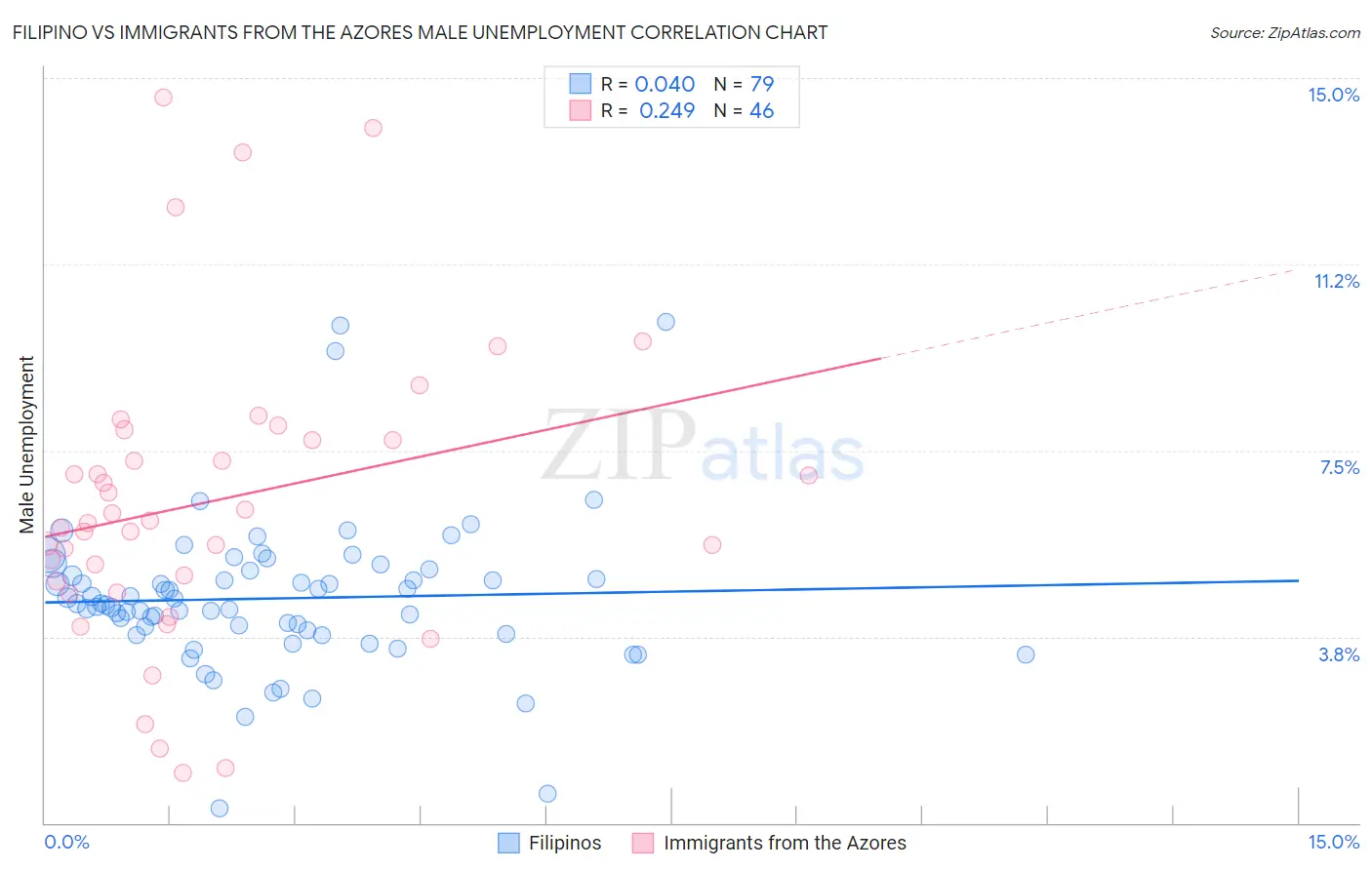 Filipino vs Immigrants from the Azores Male Unemployment