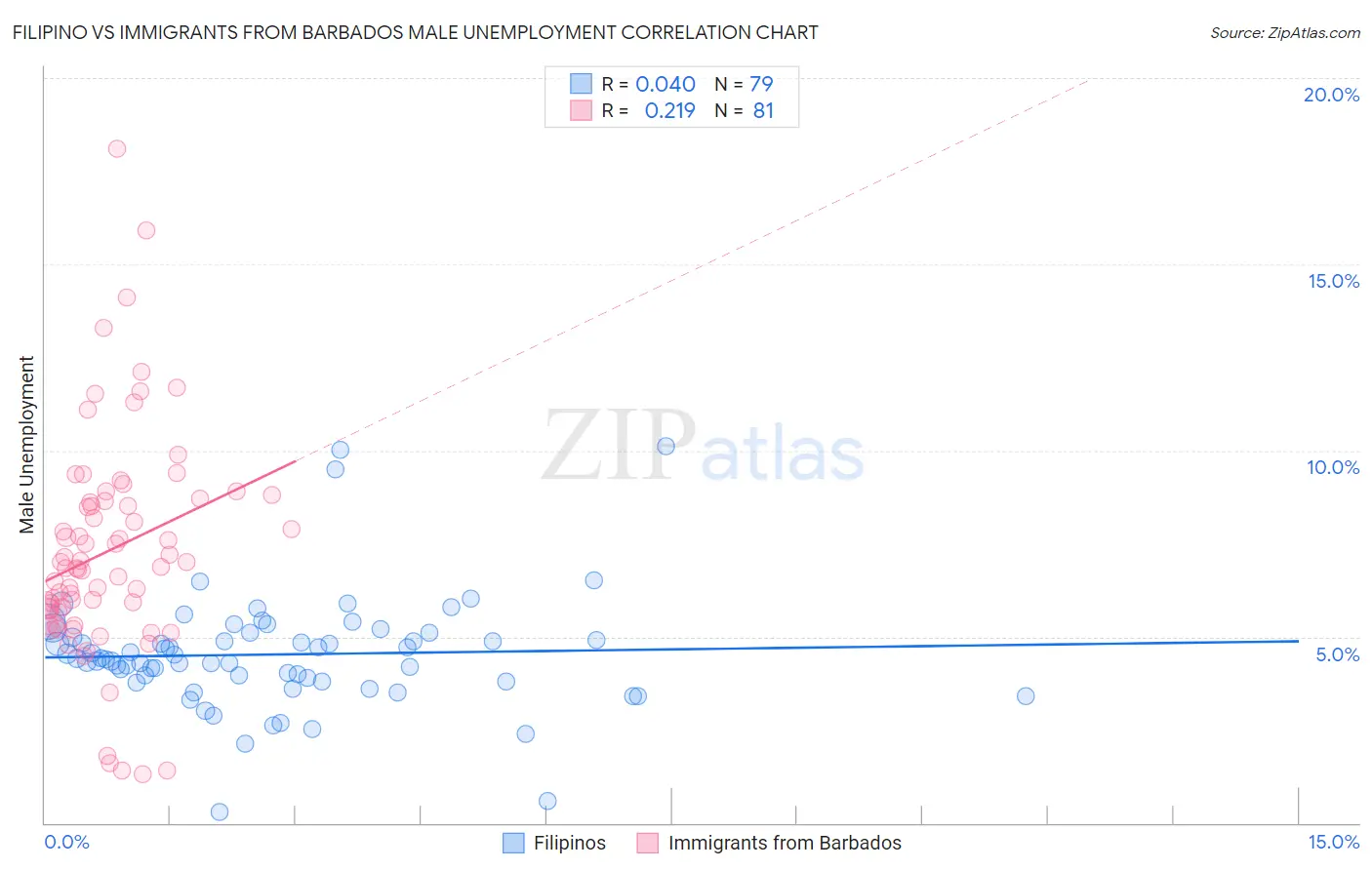 Filipino vs Immigrants from Barbados Male Unemployment