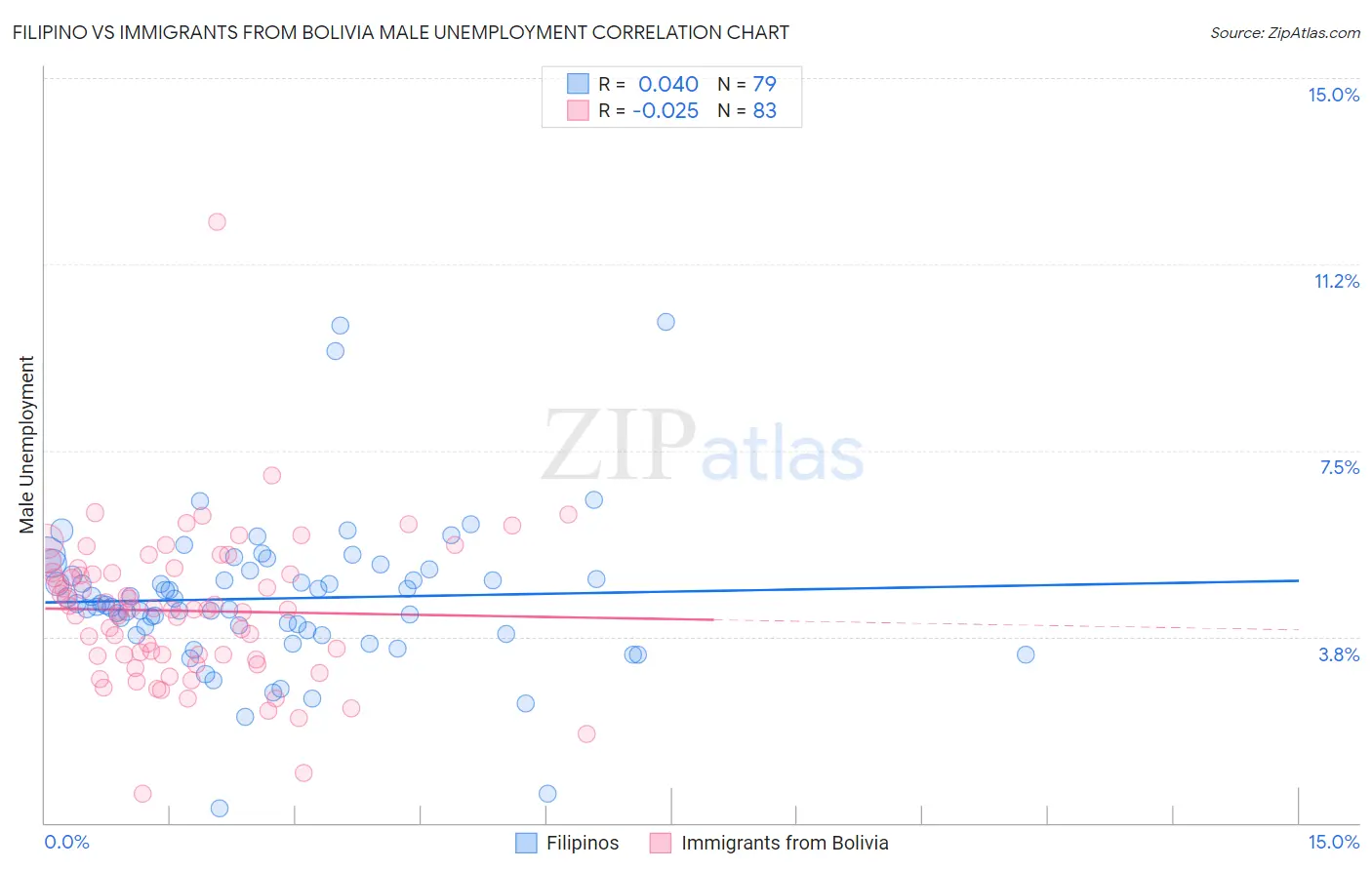 Filipino vs Immigrants from Bolivia Male Unemployment