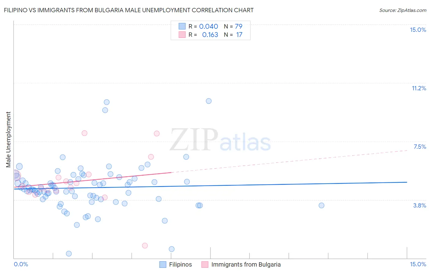 Filipino vs Immigrants from Bulgaria Male Unemployment