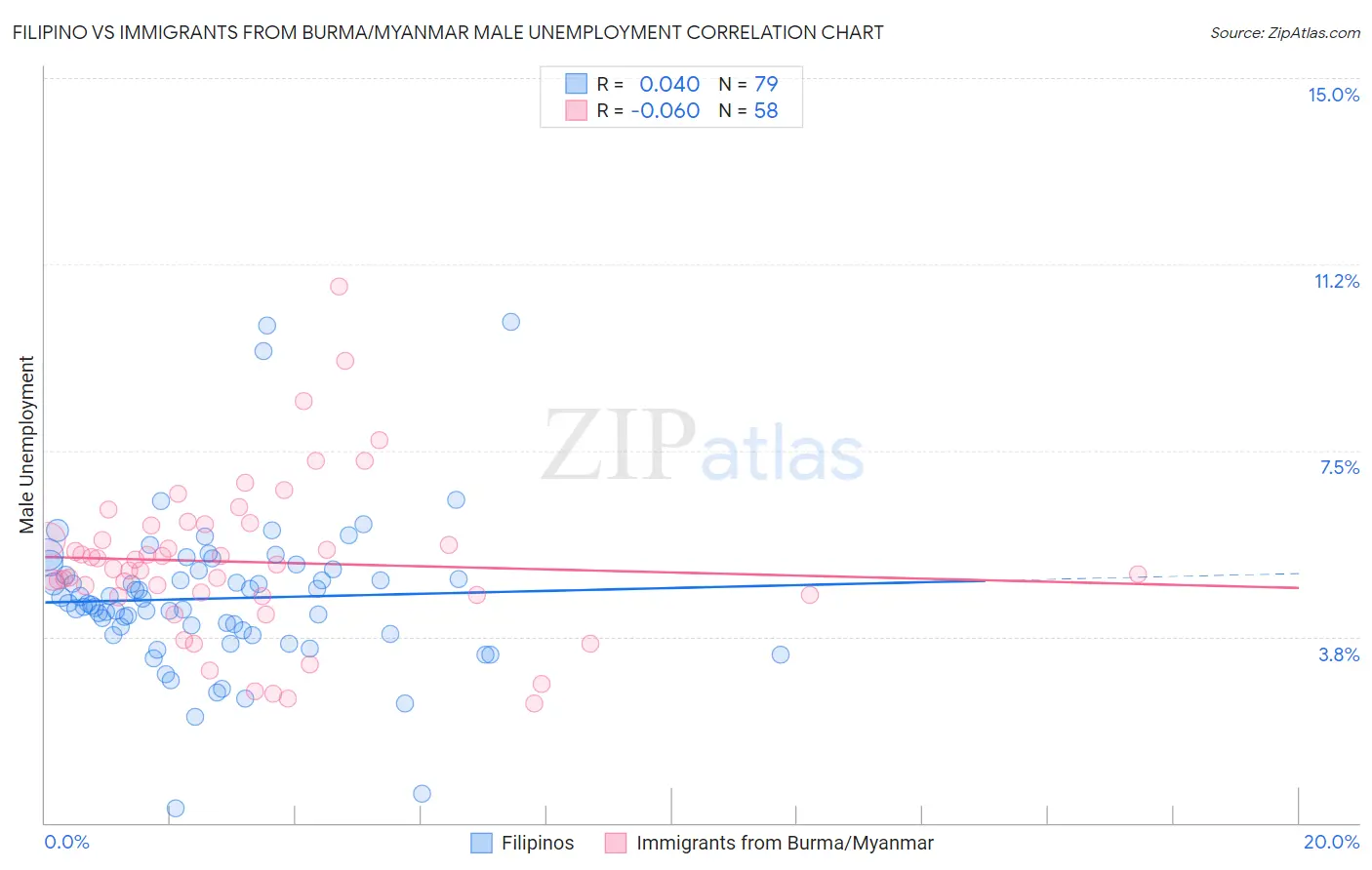 Filipino vs Immigrants from Burma/Myanmar Male Unemployment