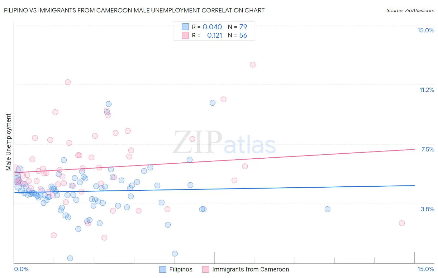 Filipino vs Immigrants from Cameroon Male Unemployment