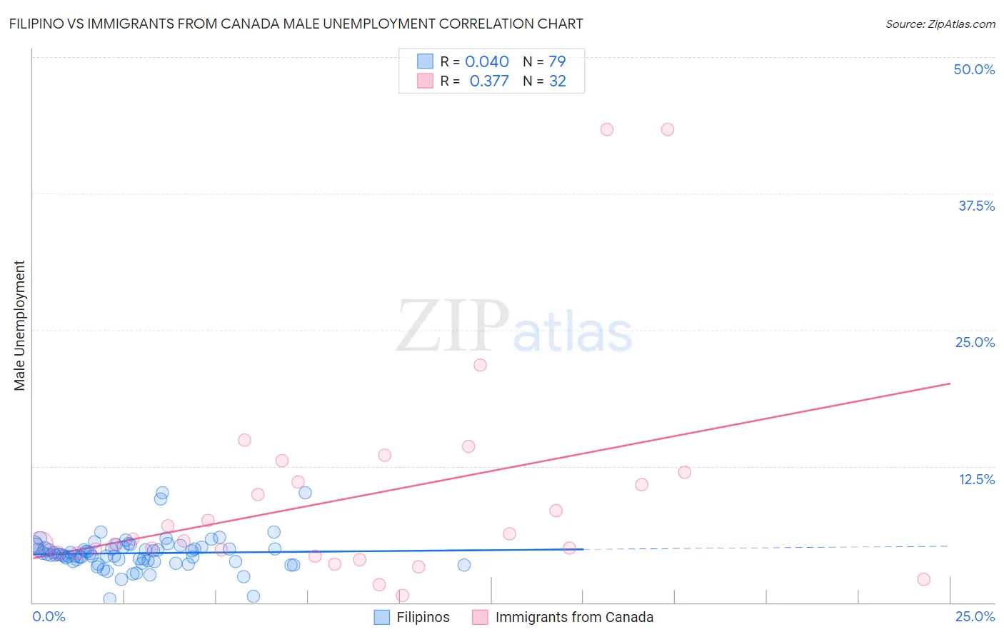 Filipino vs Immigrants from Canada Male Unemployment