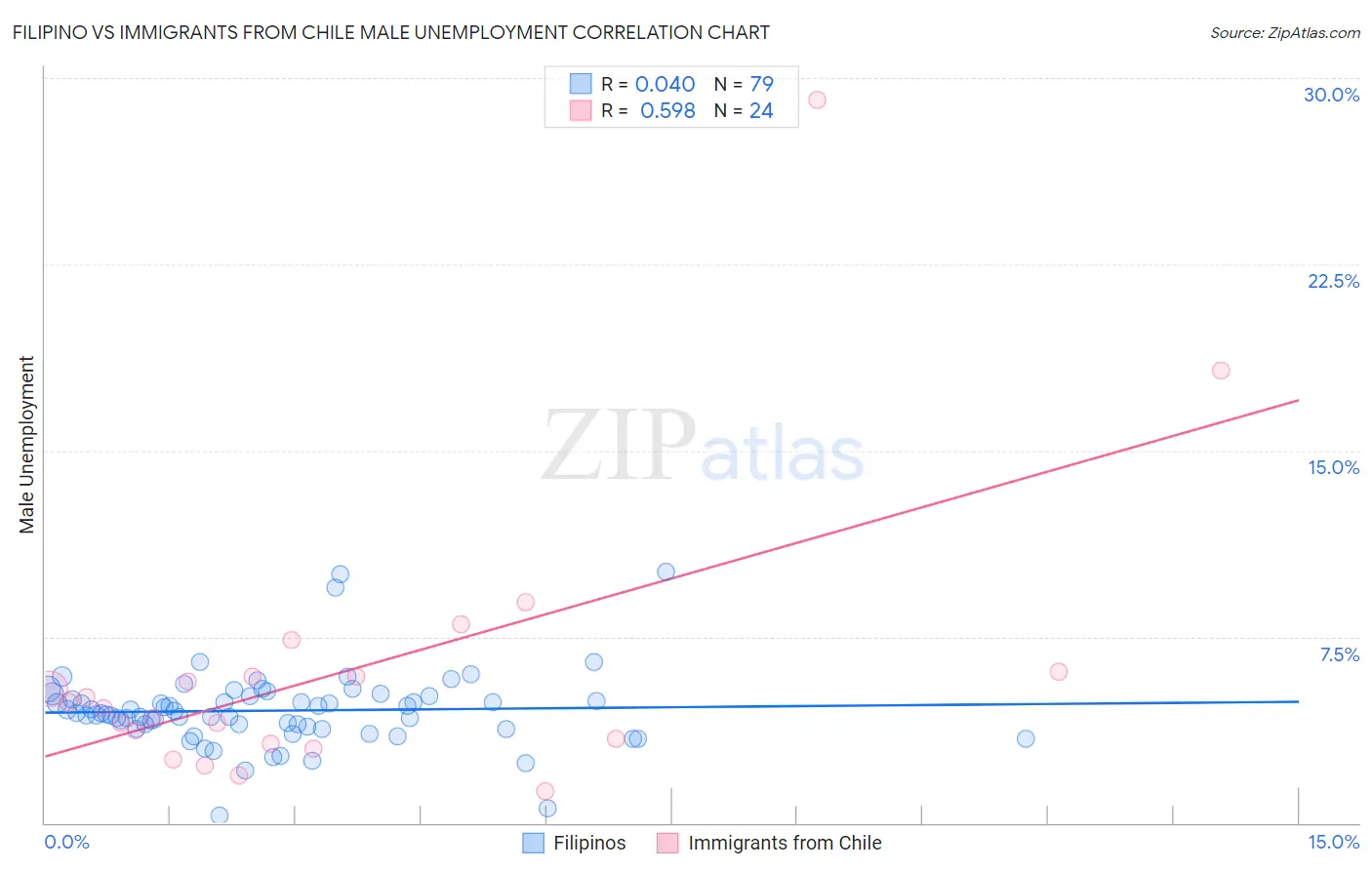 Filipino vs Immigrants from Chile Male Unemployment