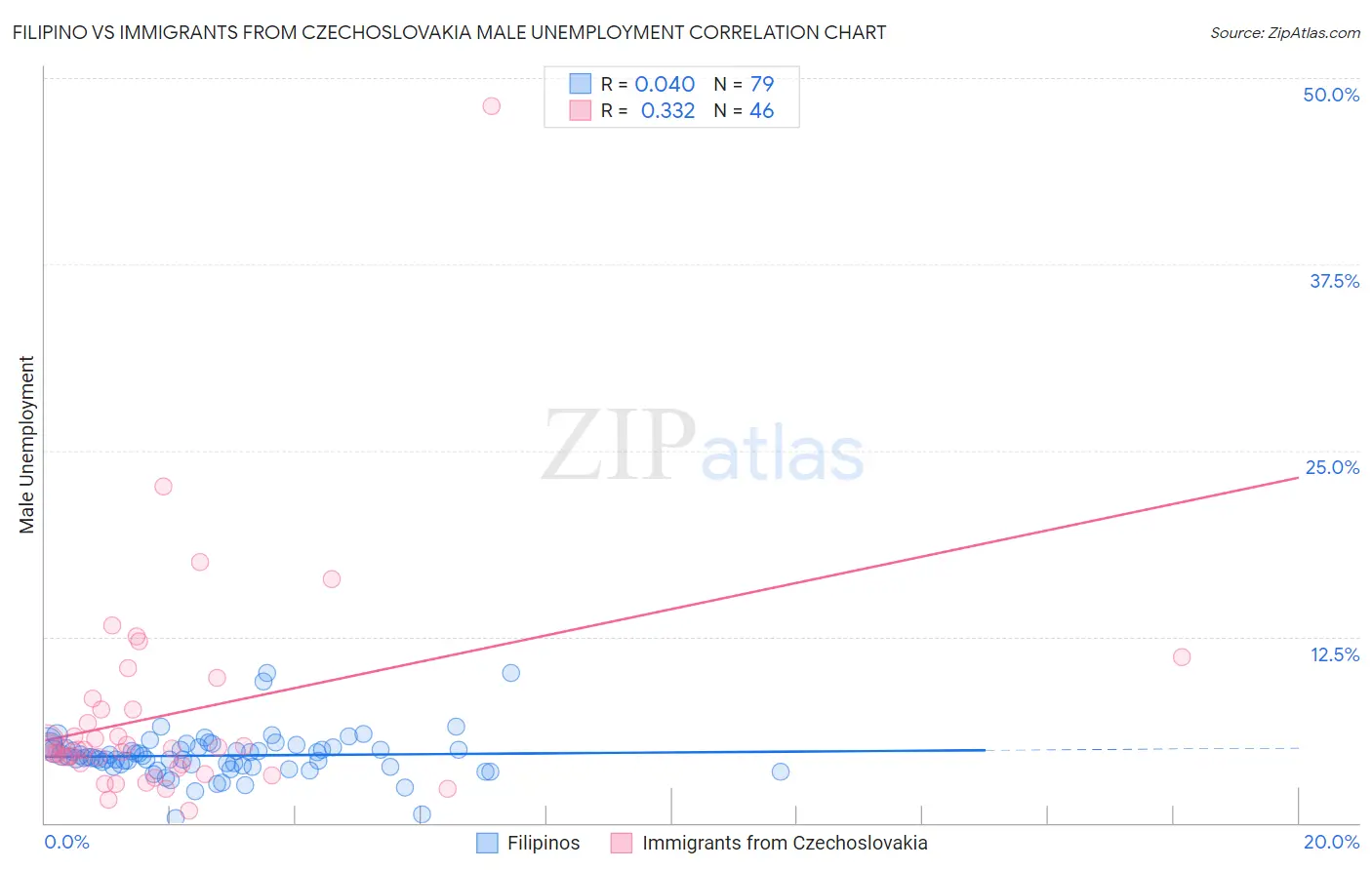 Filipino vs Immigrants from Czechoslovakia Male Unemployment