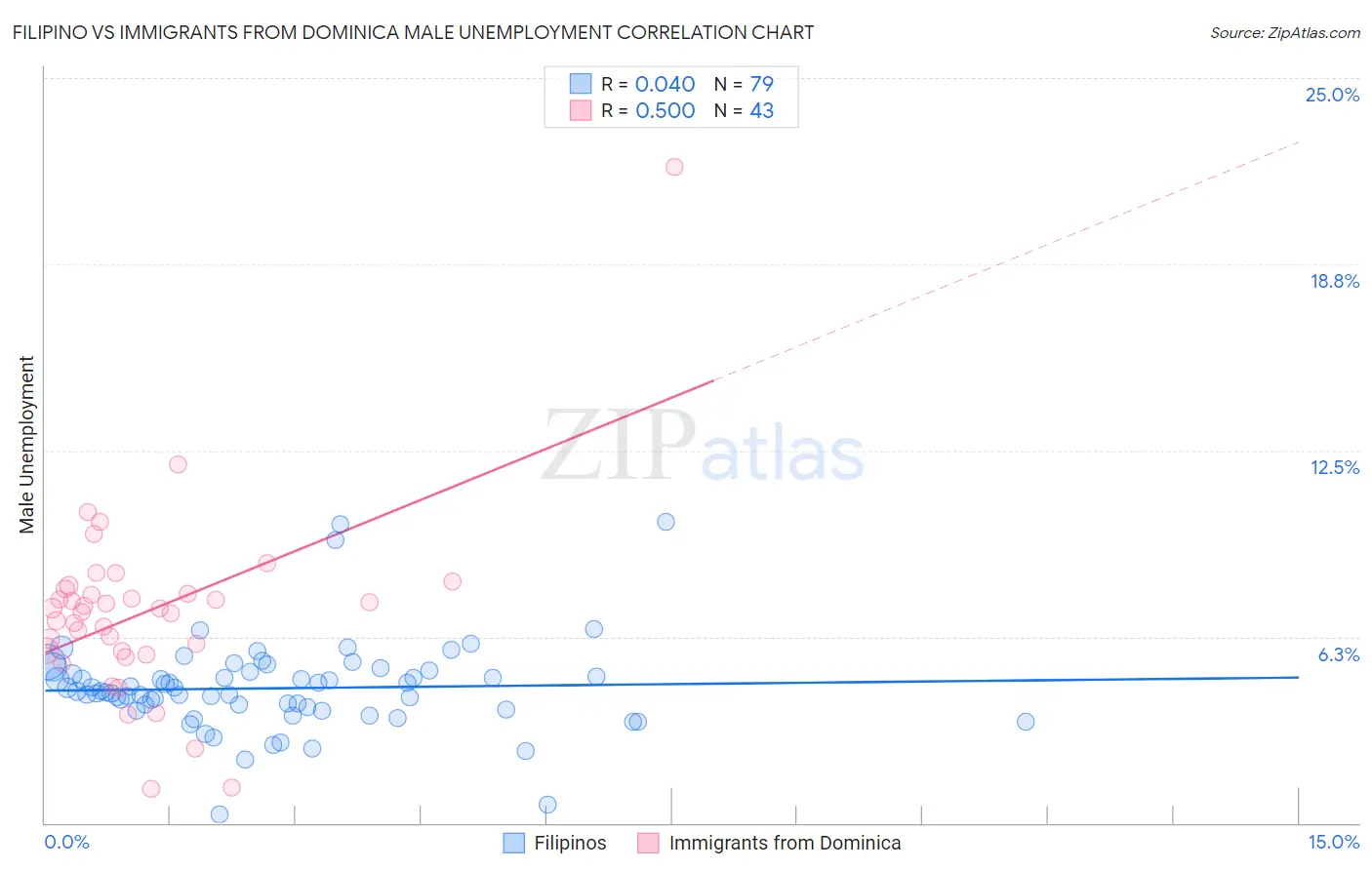 Filipino vs Immigrants from Dominica Male Unemployment