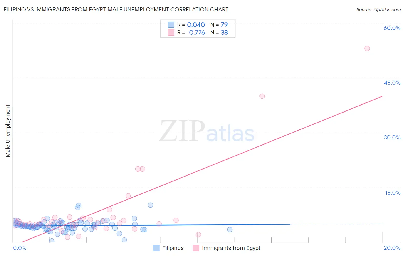 Filipino vs Immigrants from Egypt Male Unemployment
