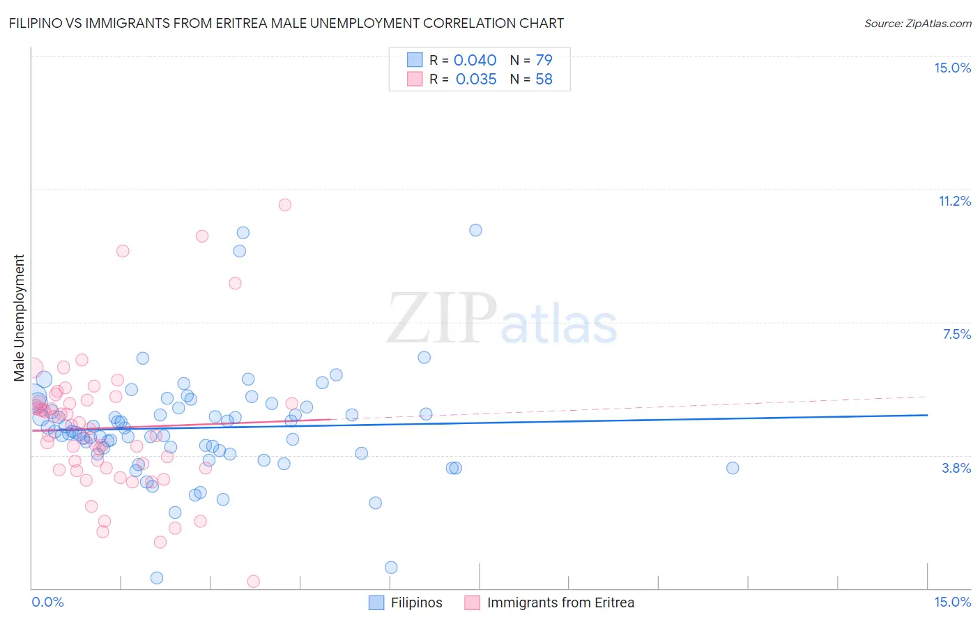 Filipino vs Immigrants from Eritrea Male Unemployment