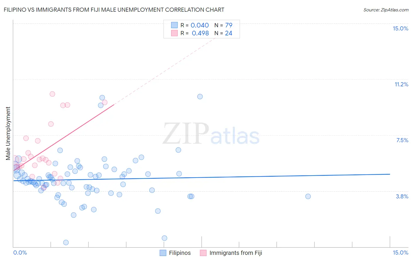 Filipino vs Immigrants from Fiji Male Unemployment
