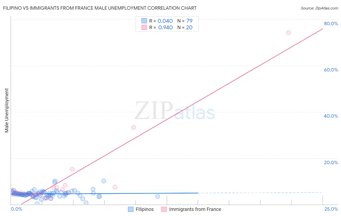 Filipino vs Immigrants from France Male Unemployment