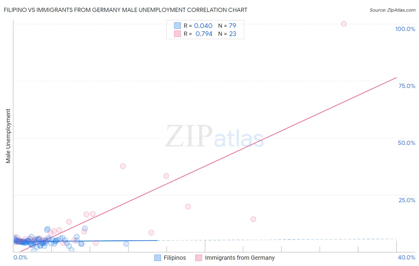 Filipino vs Immigrants from Germany Male Unemployment