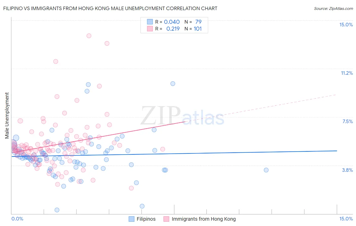 Filipino vs Immigrants from Hong Kong Male Unemployment