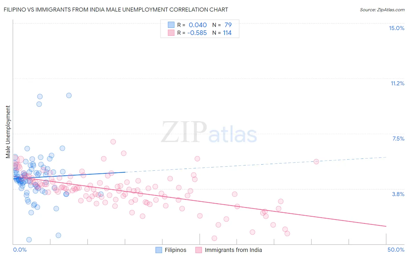 Filipino vs Immigrants from India Male Unemployment