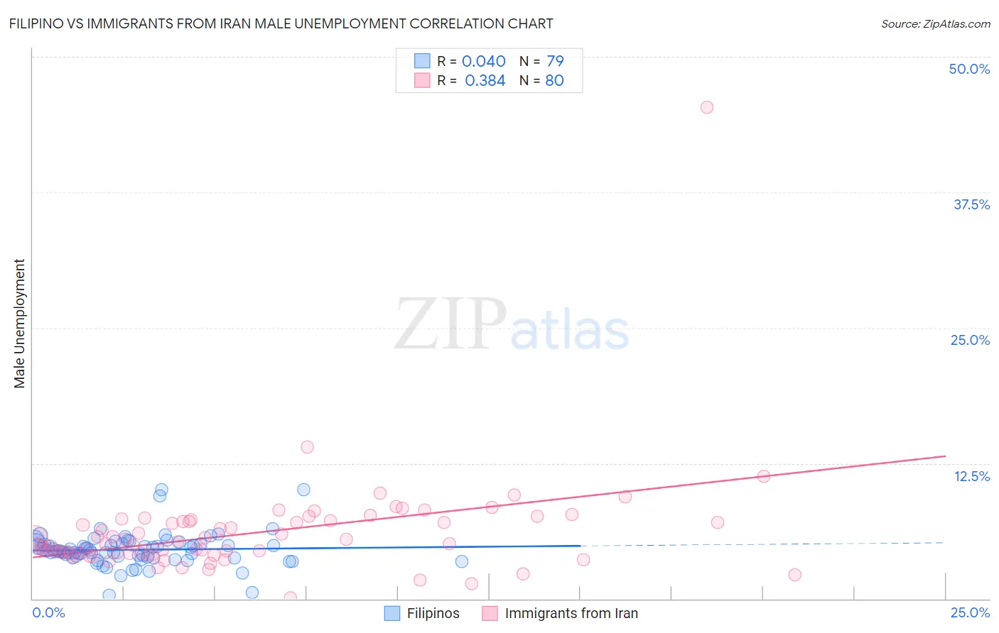 Filipino vs Immigrants from Iran Male Unemployment