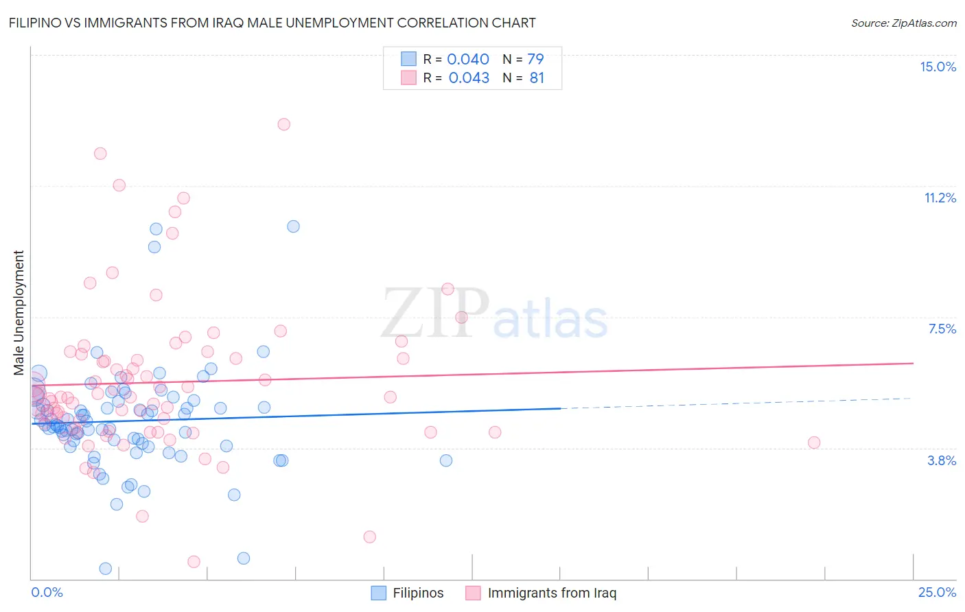 Filipino vs Immigrants from Iraq Male Unemployment